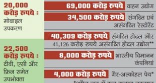 Industries worth Rs 1.65 lakh crore