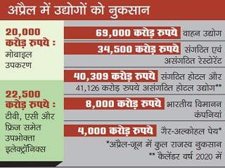 Industries worth Rs 1.65 lakh crore