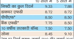 Long-term stock returns disappointed investors