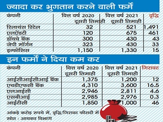 Tax collection improved in second quarter