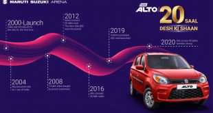 Maruti Alto completes 20 years, sells 40 lakh cars
