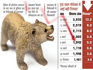 Market scare due to fear of Kovid