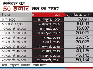 Sensex crosses 50,000