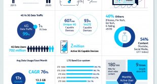 60-fold increase in data traffic: Nokia Mbit