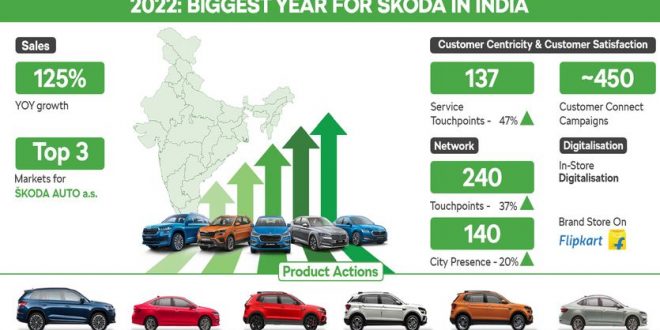 Skoda Auto India plans to accelerate the company's growth in 2023